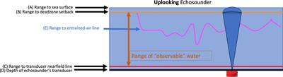 Echofilter: A Deep Learning Segmention Model Improves the Automation, Standardization, and Timeliness for Post-Processing Echosounder Data in Tidal Energy Streams